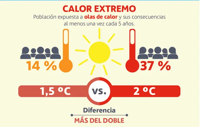  El calor extremo que se espera durante estaciones cálidas será peor si se sobrepasa el umbral. Imagen: sostenibilidad.com   
