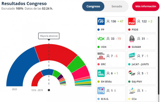 La derecha no llega a ocupar la mayoría parlamentaria. Foto: Infoelectoral