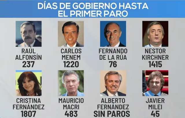 Paros nacionales en los gobiernos argentinos. Foto: La Nación   