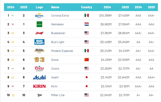 La cerveza de América Latina que supera a otras de Alemania y USA y se corona como la mejor del mundo