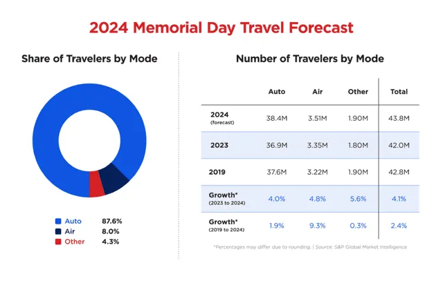 Conoce el origen del Memorial Day y por qué registraría un récord de viajes este 2024 en Estados Unidos