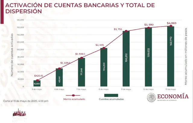 Avance en la entrega de créditos. Foto: Captura.