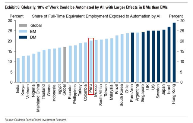 A nivel mundial, el 18% del trabajo podría ser automatizado por la inteligencia artificial. Foto: Goldman Sachs   