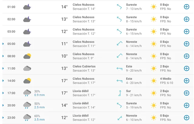 Pronóstico del tiempo en Madrid hoy, jueves 9 de abril de 2020.