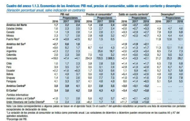 El FMI estima que el Perú crecerá este año 3,5%