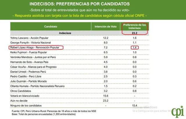 Fuente: Elecciones 2021: Perú Urbano-Rural (6 al 11 de marzo) - CPI.