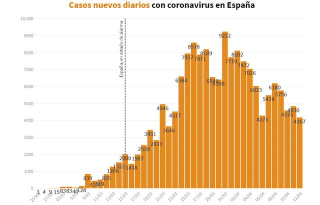 Número de contagios diarios en España por coronavirus. Foto: Rtve.