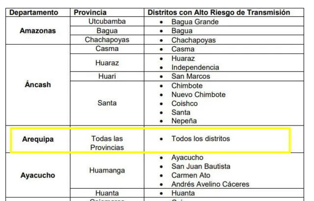 Distritos peligrosos en Arequipa