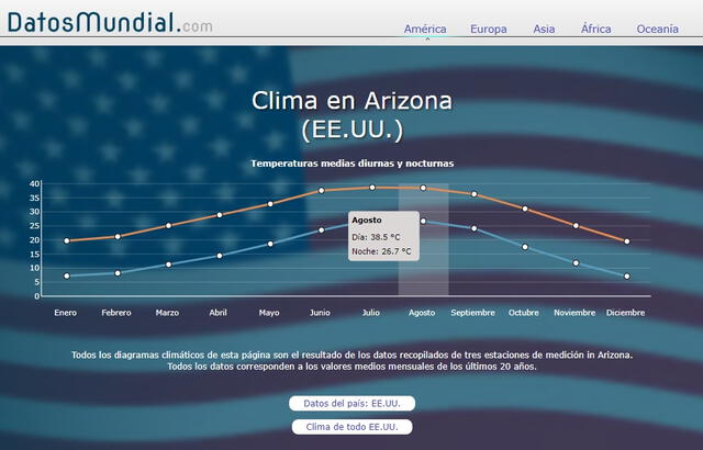  Evolución del clima en Arizona a lo largo del año. Fuente: captura de Google   