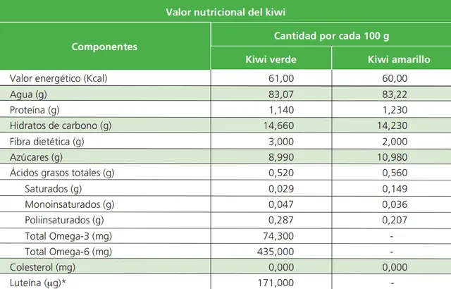 Esta es una parte del valor nutricional del kiwi. Foto: El Cultivo del Kiwi   