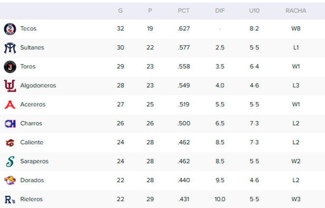 Tabla de posiciones de la Zona Norte Tabla de posiciones de la Zona Norte