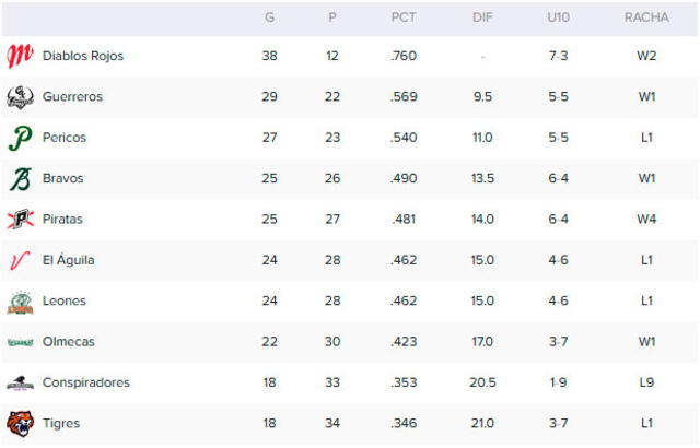 Tabla de posiciones de la Zona Sur Tabla de posiciones de la Zona Sur