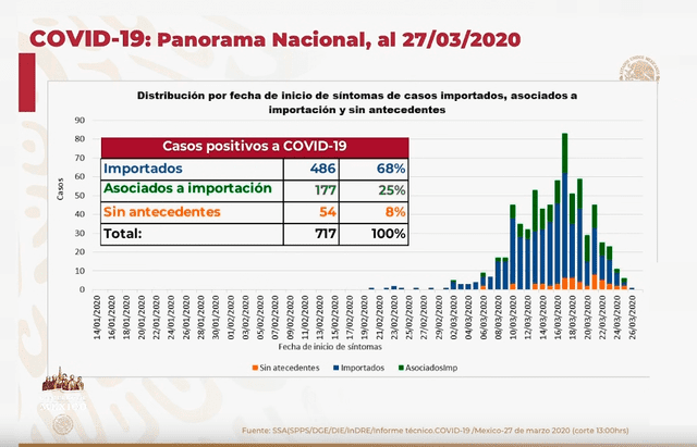 Coronavirus en México. (Foto: Captura)