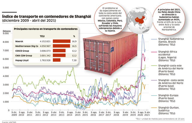 transporte contenedores