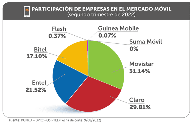 Participación de empresas en el mercado móvil. Foto: Osiptel