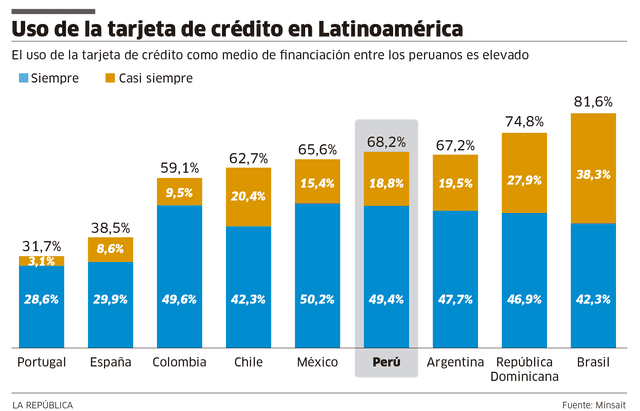 Uso de tarjetas de crédito en Latinoamérica.