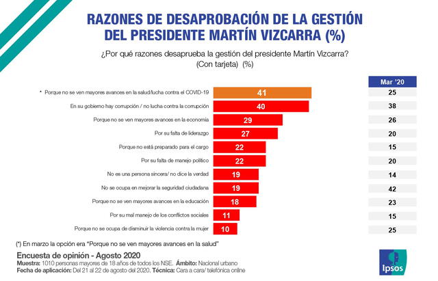 Fuente: Ipsos Perú.