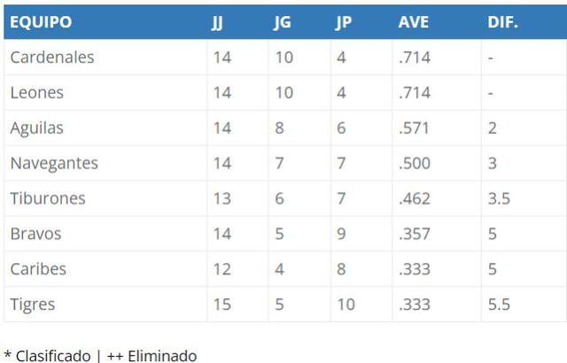  Así va la tabla de posiciones de la Liga Venezolana de Béisbol Profesional 2023-2024. Foto: LVBP/captura web<br>   