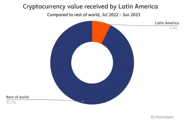 América Latina muestra un entusiasmo notable en esta tendencia, reflejando una participación creciente en el mercado de criptomonedas. Foto: Chainalysis   