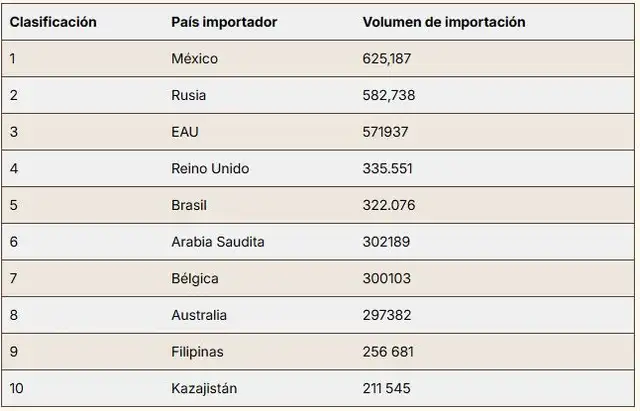 Países a los que China exportó más autos en el mundo. Foto: CarNewsChina<br> Países a los que China exportó más autos en el mundo. Foto: CarNewsChina<br>