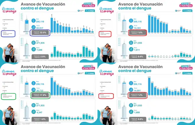 La campaña de vacunación contra el dengue en el Perú denota una desaceleración en octubre