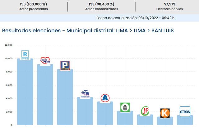 Por el momento, estos son los resultados en el distrito de San Luis.