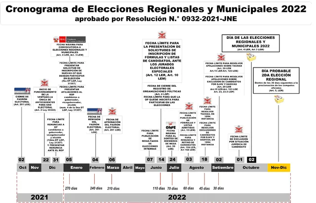 Cronograma de Elecciones Regionales y Municipales 2022