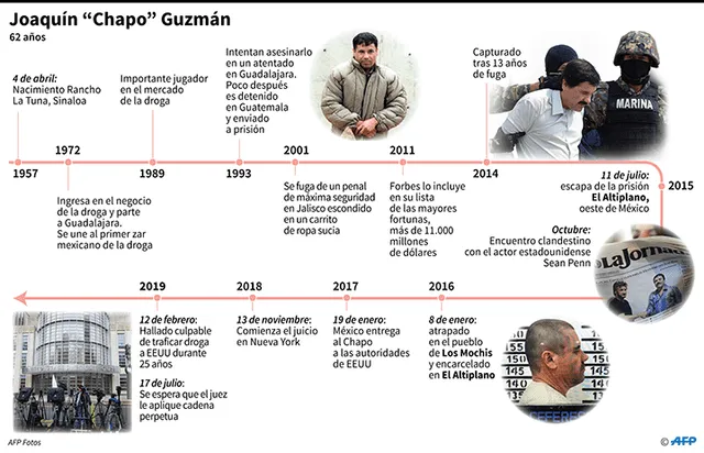 El Chapo Guzmán escapó dos veces de prisiones de alta seguridad en México. Imagen: AFP