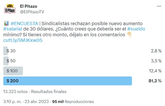 Para abril, 13.323 usuarios señalaron que esperan un ajuste salarial de 200 dólares. Foto: El Pitazo TV/ Twitter  