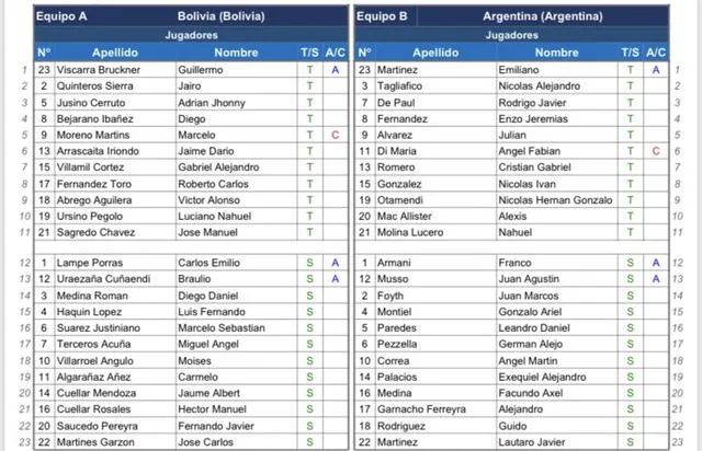 Planilla de Argentina para enfrentar a Bolivia. Foto: Conmebol   