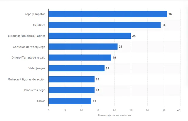  Ropa y zapatos son los regalos más solicitados por los niños de América Latina. Gráfico: Satista    