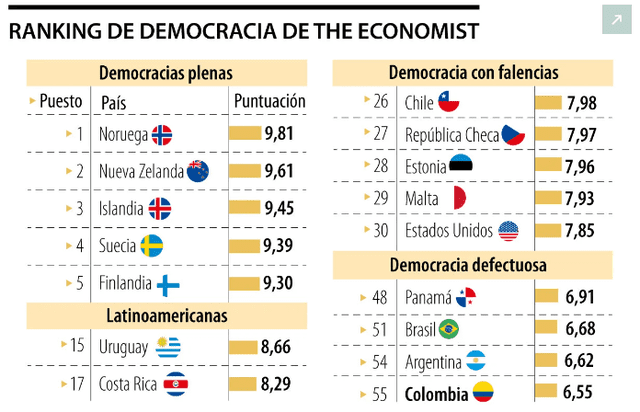  The Economist, en su índice de democracia, ubicó a Colombia dentro de la categoría de "democracia defectuosa". Gráfico: La República Colombia.   