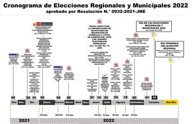 Cronograma de Elecciones Regionales y Municipales 2022. Foto: JNE.