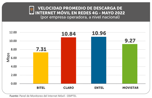 Osiptel velocidad de internet movil 4G