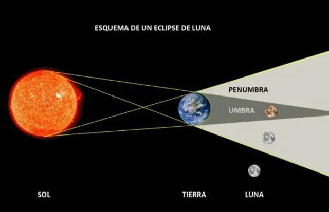 La umbra de un eclipse se crea cuando la Luna pasa por la sombra de la Tierra | Foto: Wikimedia Commons