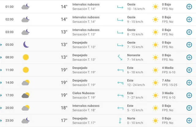 Pronóstico del tiempo en Alicante hoy, domingo 26 de abril de 2020.