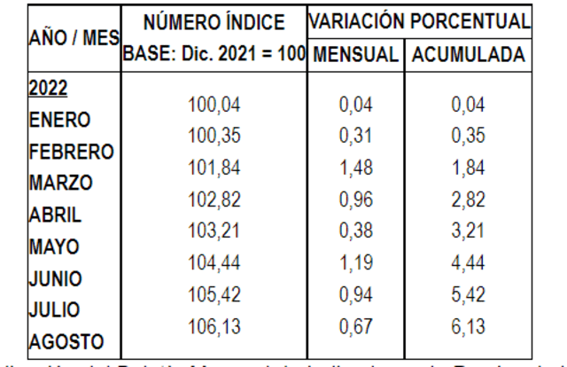 Inflación de Lima Metropolitana a agosto del 2022