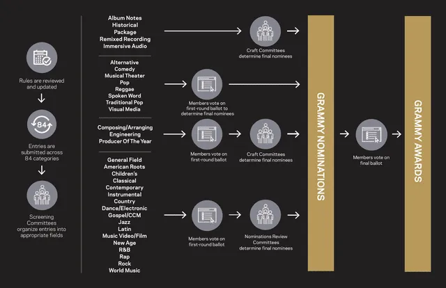 Flujograma del proceso de nominaciones y votación en los GRAMMY Awards. Foto: GRAMMY Recording Academy