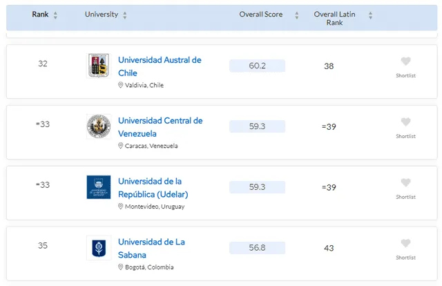 La UCV se encuentra en el puesto 39 a nivel de Latinoamérica y el Caribe. Foto: captura de QS Top Universities