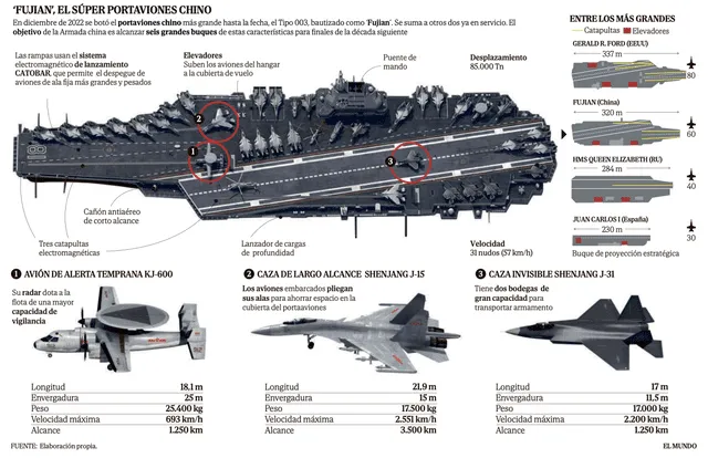 Este es el Fujian, el portaviones más grande y moderno de China que amenaza a Estados Unidos