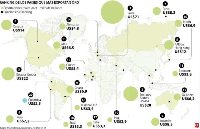  Ranking de los países en el mundo que más exportan oro. Foto: Gráfico LR   