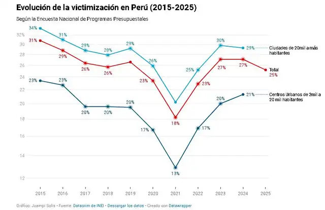 Cifras porcentuales de evolución de la victimización en Perú entre 2015 y 2025, según PerúCheck. Fuente: DataCrim INEI Cifras porcentuales de evolución de la victimización en Perú entre 2015 y 2025, según PerúCheck. Fuente: DataCrim INEI