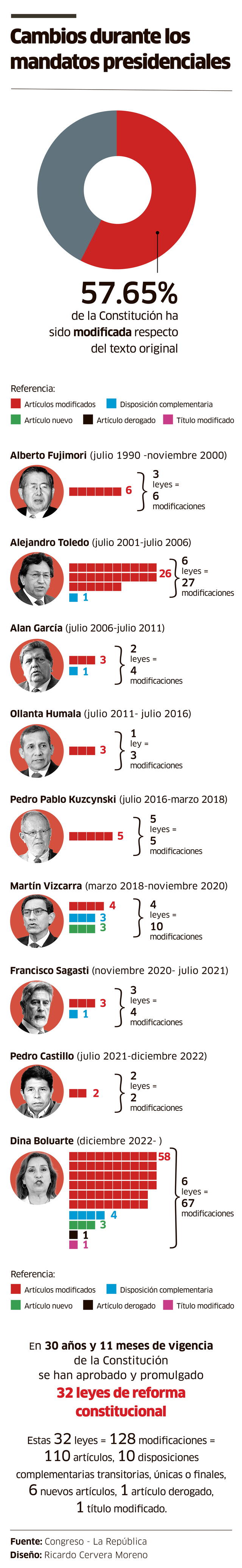 El gobierno de Dina Boluarte viene promulgando una mayor cantidad de leyes de reforma constitucional.   