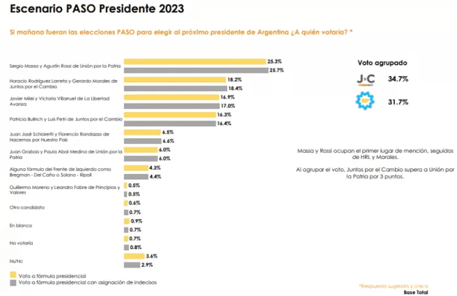 Según el voto agrupado, Juntos por el Cambio (JxC) mantiene la ventaja con 34,7%. Foto: El Cronista