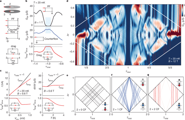 En el experimento con capas de grafeno, los científicos controlaron las cargas eléctricas y lograron crear los excitones. Foto: Nature   