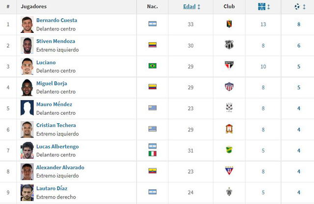 Goleadores de la Copa Sudamericana. Foto: captura Transfermarkt