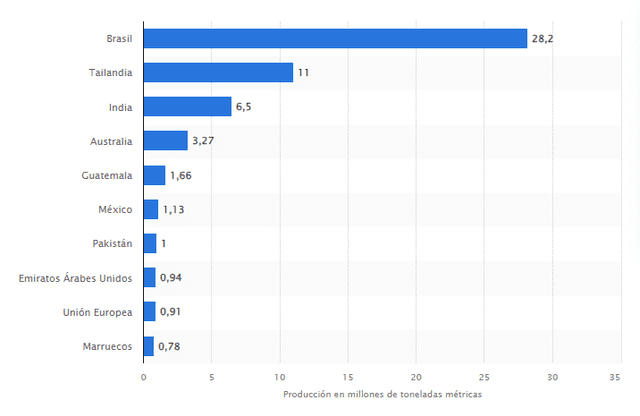  Brasil es el único país de Sudamérica en el ranking internacional de producción de azúcar. Gráfico: Statista.   