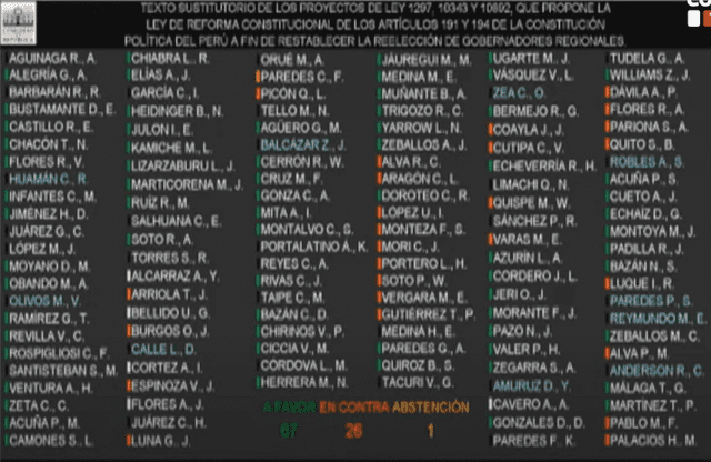 Resultados de las votaciones en el Congreso de la República para aprobar la reelección de alcaldes y gobernadores | Foto: Congreso del Perú. Resultados de las votaciones en el Congreso de la República para aprobar la reelección de alcaldes y gobernadores | Foto: Congreso del Perú.