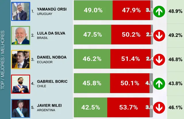  Los 5 mejores presidentes de América Latina. Foto: CB Consultora Opinión Pública<br>    