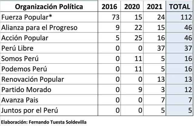 Cantidad de congresistas que metieron los actuales partidos políticos en los últimos años. Fuente: Fernando Tuesta Cantidad de congresistas que metieron los actuales partidos políticos en los últimos años. Fuente: Fernando Tuesta